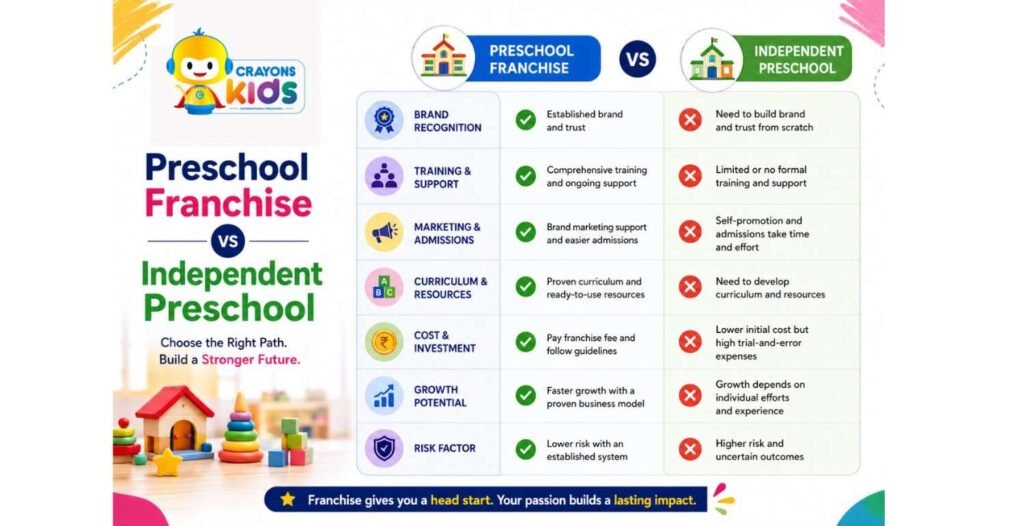 Preschool Franchise vs Independent Preschool