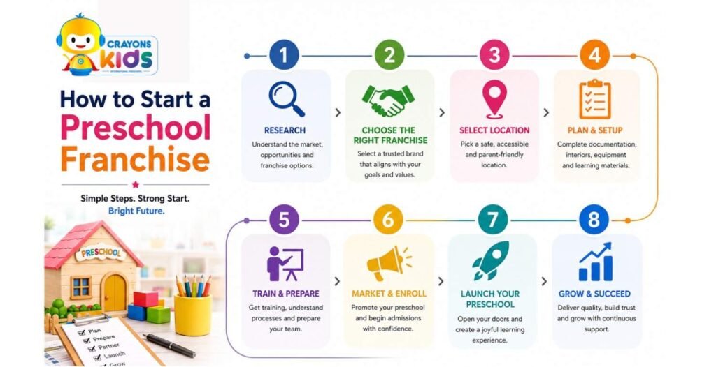 What Is a Preschool Franchise and How Does It Work?