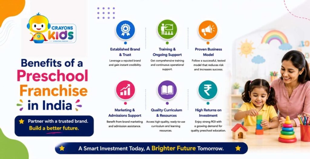 Benefits of a Preschool Franchise in India
