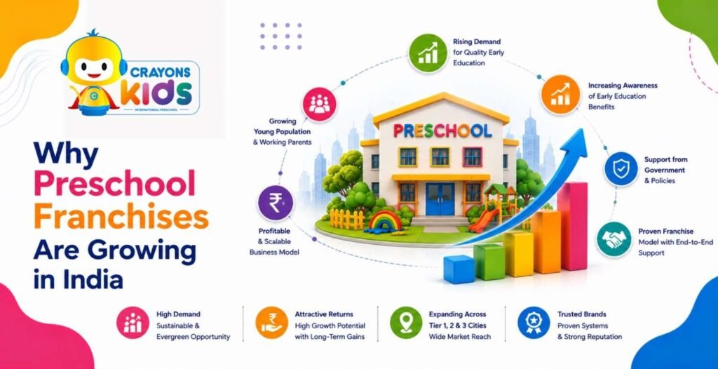 Why Preschool Franchises Are Growing in India